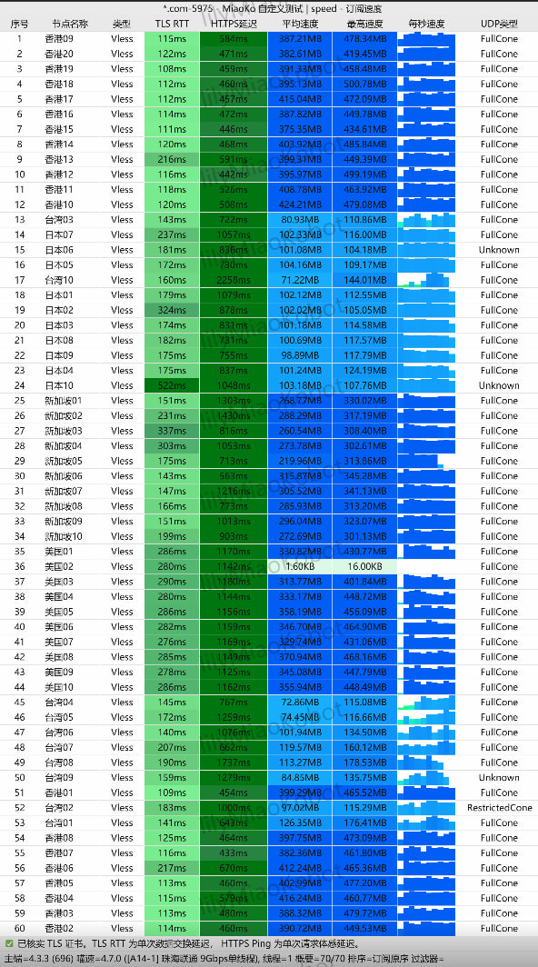 光速云VLESS协议珠海联通9Gbps环境节点吞吐速度与FullCone UDP实测截图