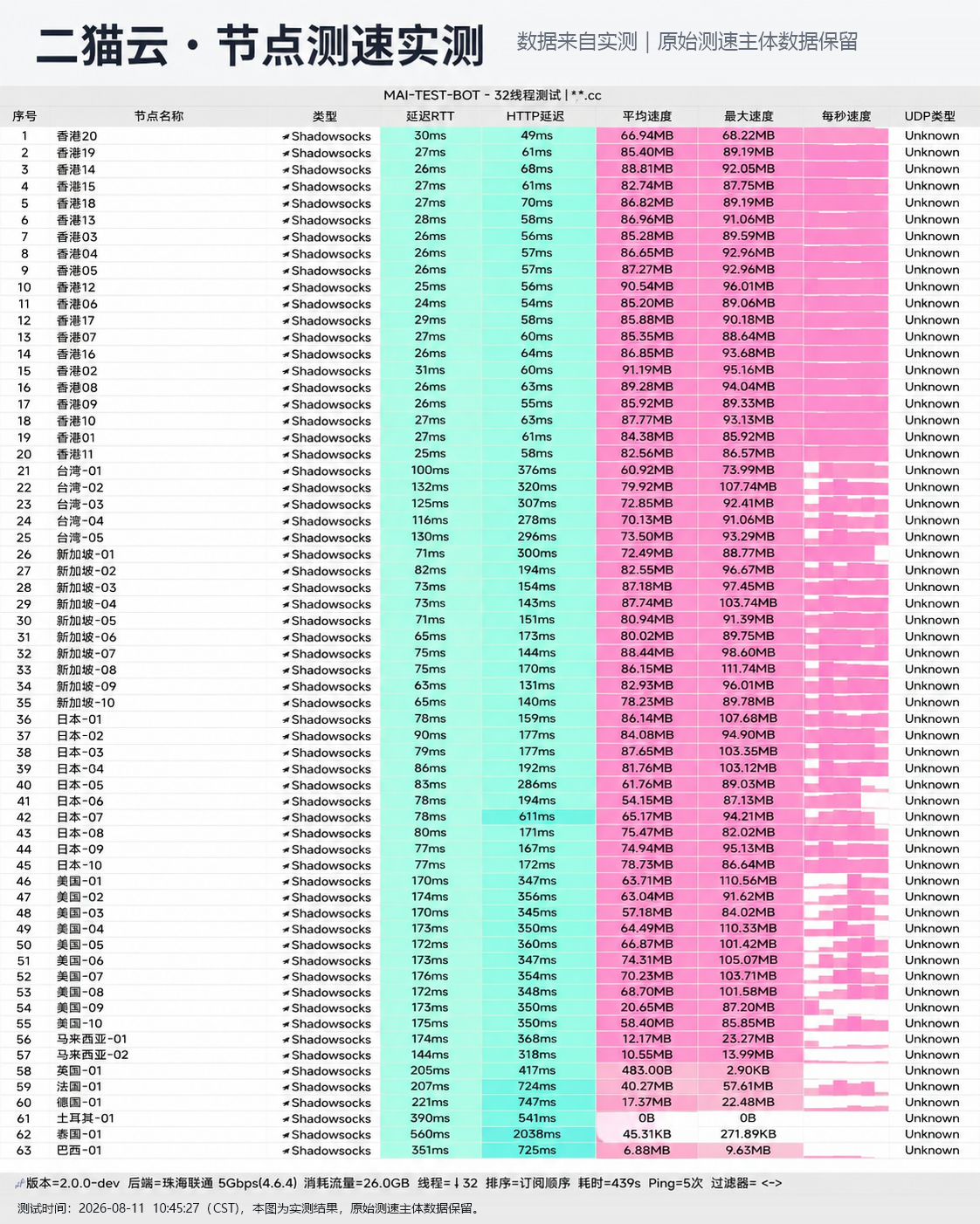 二猫云 2026-08-11 节点测速截图，包含节点地区、协议、延迟和速度结果。